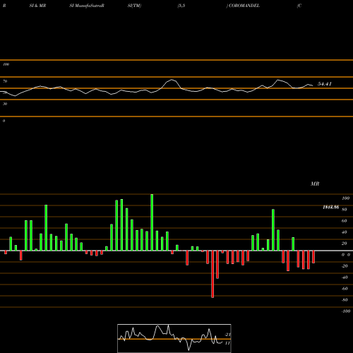 RSI & MRSI charts Coromandel International Limited COROMANDEL share NSE Stock Exchange 