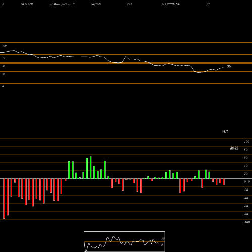 RSI & MRSI charts Corporation Bank CORPBANK share NSE Stock Exchange 