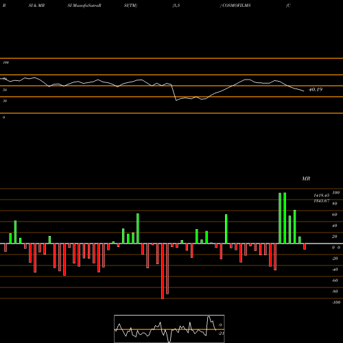 RSI & MRSI charts Cosmo Films Limited COSMOFILMS share NSE Stock Exchange 
