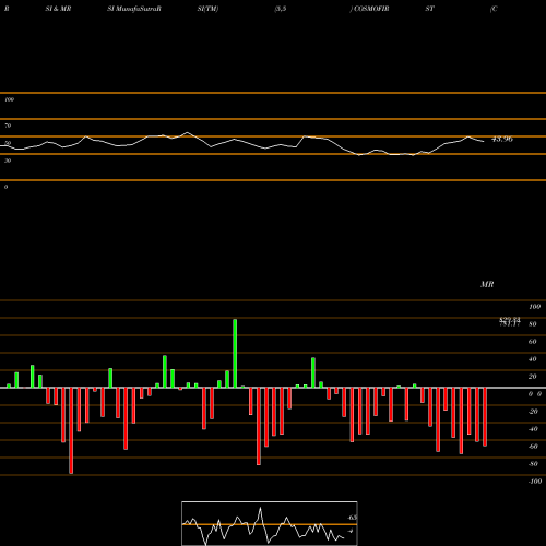 RSI & MRSI charts Cosmo First Limited COSMOFIRST share NSE Stock Exchange 