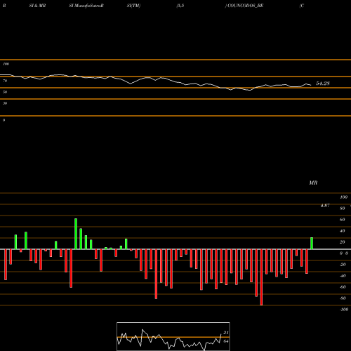RSI & MRSI charts Country Condo's Limited COUNCODOS_BE share NSE Stock Exchange 