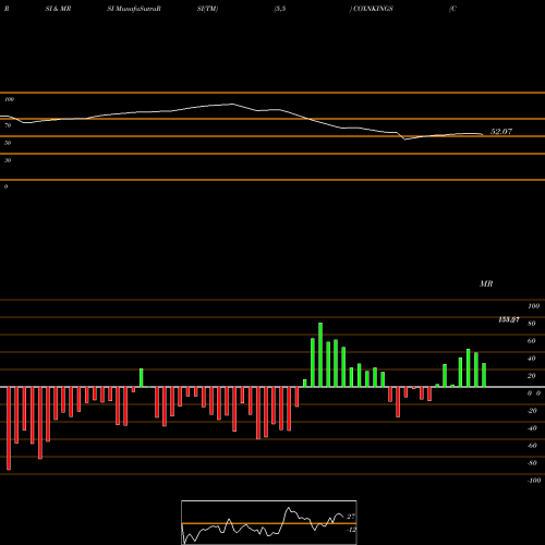 RSI & MRSI charts Cox & Kings Limited COXNKINGS share NSE Stock Exchange 