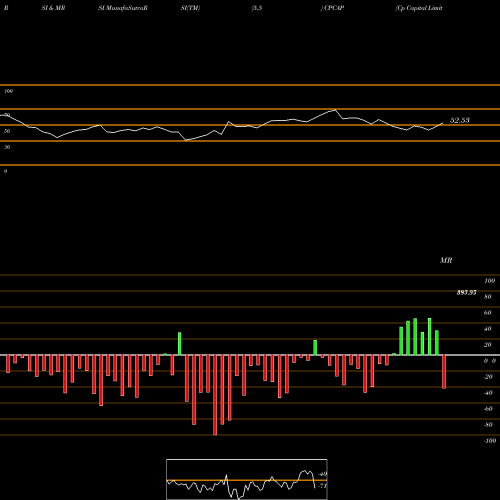 RSI & MRSI charts Cp Capital Limited CPCAP share NSE Stock Exchange 
