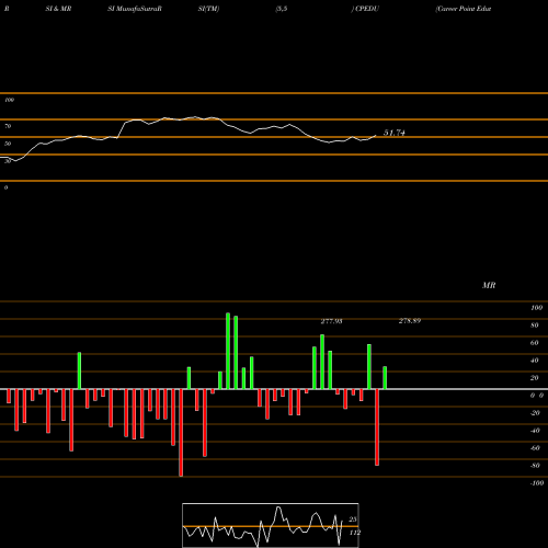 RSI & MRSI charts Career Point Edutech Ltd CPEDU share NSE Stock Exchange 