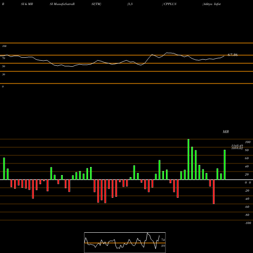 RSI & MRSI charts Aditya Infotech Limited CPPLUS share NSE Stock Exchange 