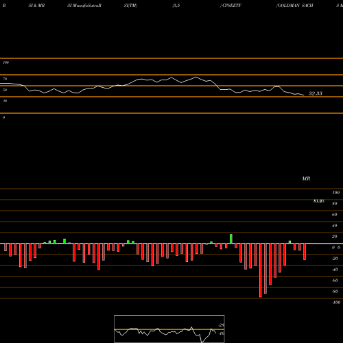 RSI & MRSI charts GOLDMAN SACHS MUTU CPSE ETF GRO CPSEETF share NSE Stock Exchange 