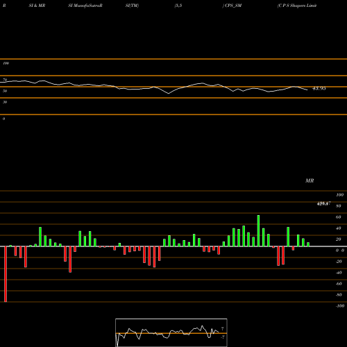 RSI & MRSI charts C P S Shapers Limited CPS_SM share NSE Stock Exchange 