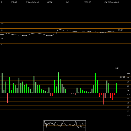 RSI & MRSI charts C P S Shapers Limited CPS_ST share NSE Stock Exchange 