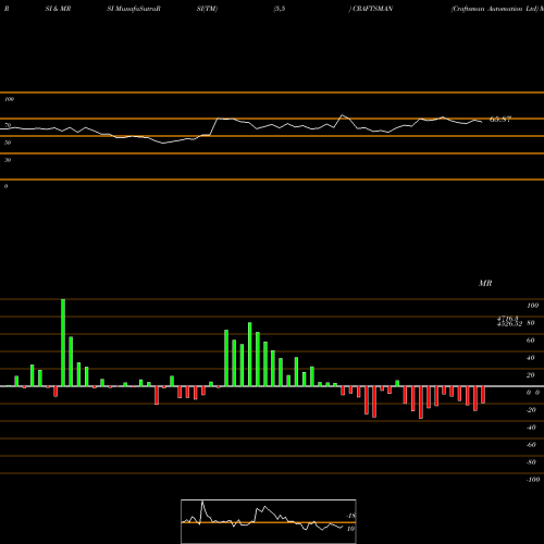 RSI & MRSI charts Craftsman Automation Ltd CRAFTSMAN share NSE Stock Exchange 