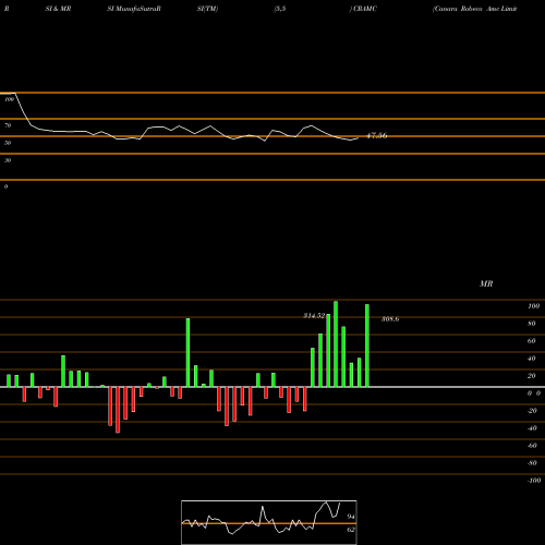 RSI & MRSI charts Canara Robeco Amc Limited CRAMC share NSE Stock Exchange 
