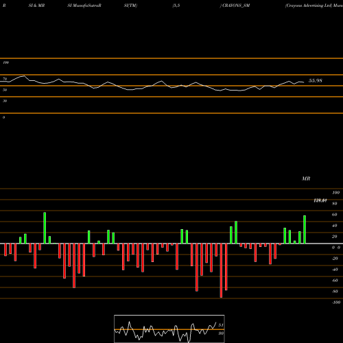 RSI & MRSI charts Crayons Advertising Ltd CRAYONS_SM share NSE Stock Exchange 