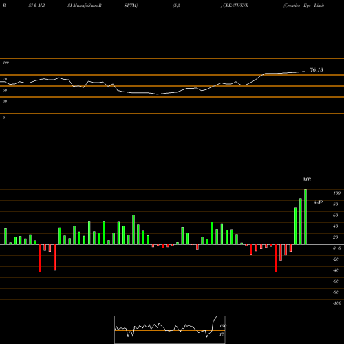 RSI & MRSI charts Creative Eye Limited CREATIVEYE share NSE Stock Exchange 