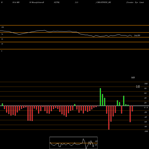 RSI & MRSI charts Creative Eye Limited CREATIVEYE_BE share NSE Stock Exchange 