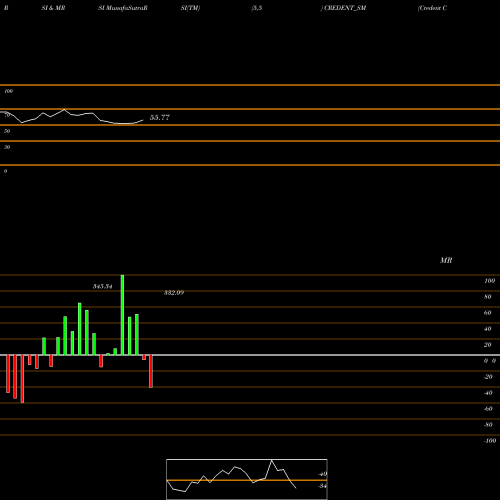 RSI & MRSI charts Credent Connect N Care L CREDENT_SM share NSE Stock Exchange 