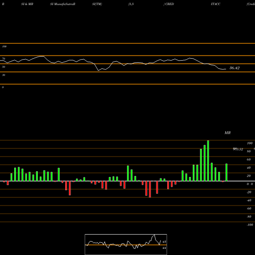 RSI & MRSI charts Creditaccess Grameen Ltd CREDITACC share NSE Stock Exchange 