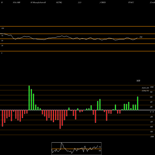 RSI & MRSI charts Creditaccess Grameen Ltd CREDITACC share NSE Stock Exchange 