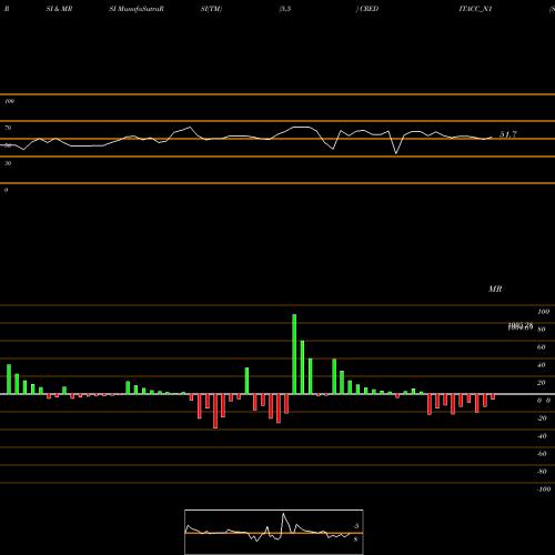 RSI & MRSI charts Sec Re Ncd 9.45% Sr. I CREDITACC_N1 share NSE Stock Exchange 