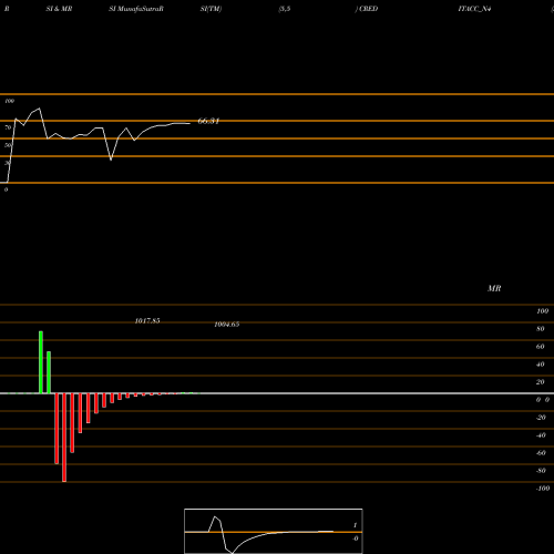 RSI & MRSI charts Sec Re Ncd Sr. Iv CREDITACC_N4 share NSE Stock Exchange 