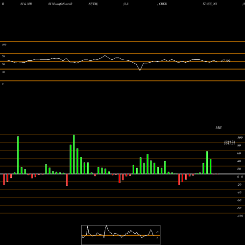 RSI & MRSI charts Sec Re Ncd 10% Sr. V CREDITACC_N5 share NSE Stock Exchange 
