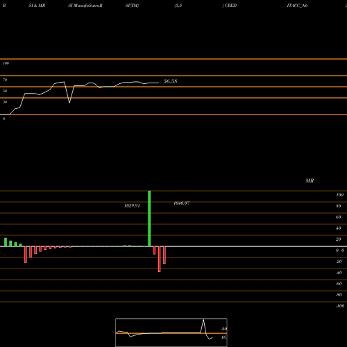 RSI & MRSI charts Sec Re Ncd Sr. Vi CREDITACC_N6 share NSE Stock Exchange 