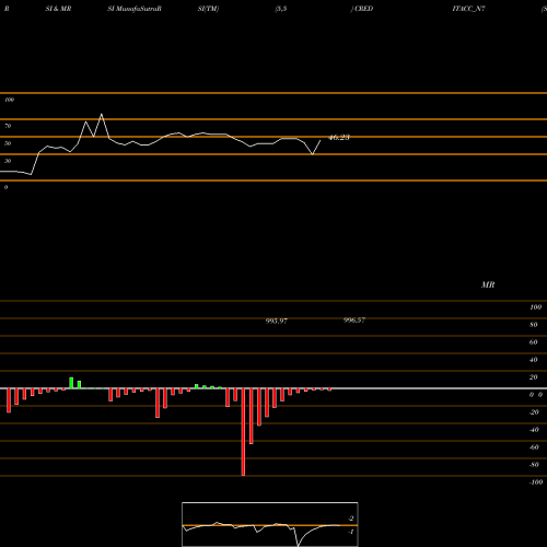 RSI & MRSI charts Sec Re Ncd 9.10% Sr I CREDITACC_N7 share NSE Stock Exchange 