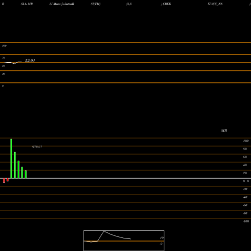 RSI & MRSI charts Sec Re Ncd Sr Ii CREDITACC_N8 share NSE Stock Exchange 