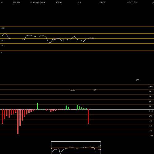 RSI & MRSI charts Sec Re Ncd 9.25% Sr Iii CREDITACC_N9 share NSE Stock Exchange 