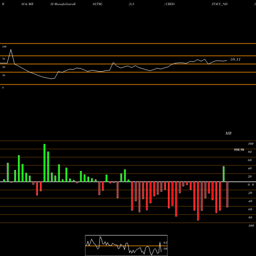 RSI & MRSI charts Sec Re Ncd 9.70% Sr Vii CREDITACC_ND share NSE Stock Exchange 