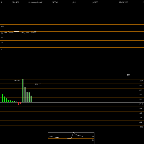 RSI & MRSI charts Sec Re Ncd Sr Viii CREDITACC_NE share NSE Stock Exchange 