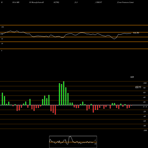 RSI & MRSI charts Crest Ventures Limited CREST share NSE Stock Exchange 