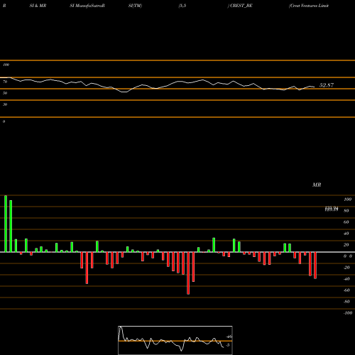 RSI & MRSI charts Crest Ventures Limited CREST_BE share NSE Stock Exchange 