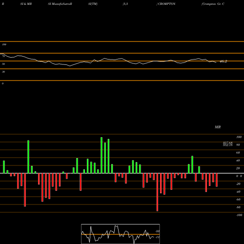 RSI & MRSI charts Crompton Gr. Con CROMPTON share NSE Stock Exchange 
