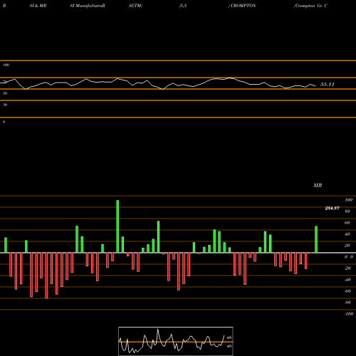 RSI & MRSI charts Crompton Gr. Con CROMPTON share NSE Stock Exchange 