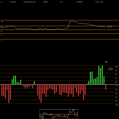 RSI & MRSI charts Crown Lifters CROWN share NSE Stock Exchange 