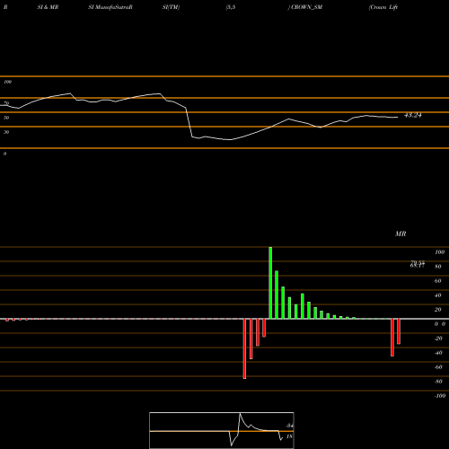 RSI & MRSI charts Crown Lifters Ltd. CROWN_SM share NSE Stock Exchange 