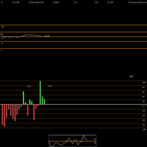 RSI & MRSI charts Cressanda Railway Solut L CRSL_BE share NSE Stock Exchange 
