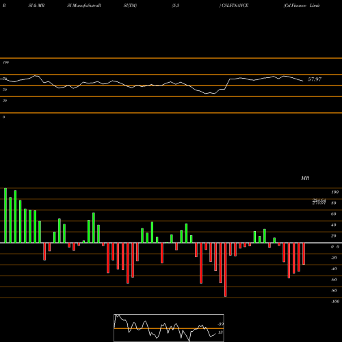 RSI & MRSI charts Csl Finance Limited CSLFINANCE share NSE Stock Exchange 