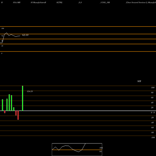 RSI & MRSI charts Clear Secured Services L CSSL_SM share NSE Stock Exchange 