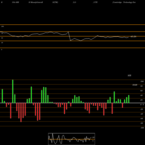 RSI & MRSI charts Cambridge Technology Enterprises Limited CTE share NSE Stock Exchange 