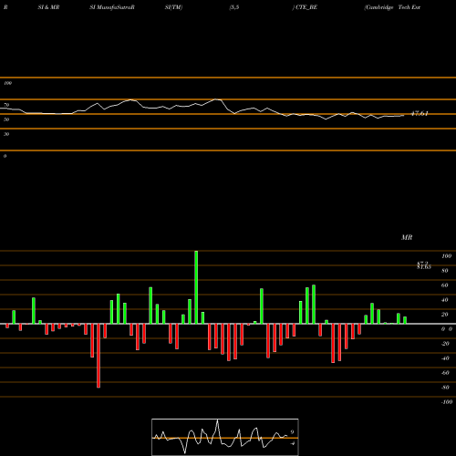 RSI & MRSI charts Cambridge Tech Enter Ltd CTE_BE share NSE Stock Exchange 