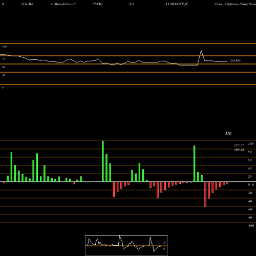 RSI & MRSI charts Cube Highways Trust CUBEINVIT_IV share NSE Stock Exchange 