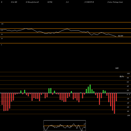 RSI & MRSI charts Cubex Tubings Limited CUBEXTUB share NSE Stock Exchange 