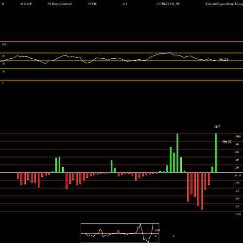 RSI & MRSI charts Cubextubings-rollsett CUBEXTUB_BE share NSE Stock Exchange 
