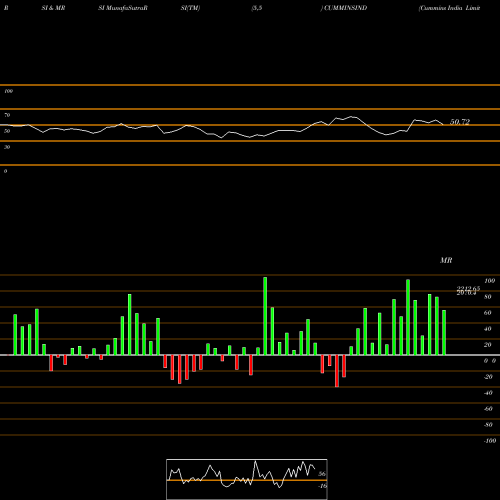 RSI & MRSI charts Cummins India Limited CUMMINSIND share NSE Stock Exchange 