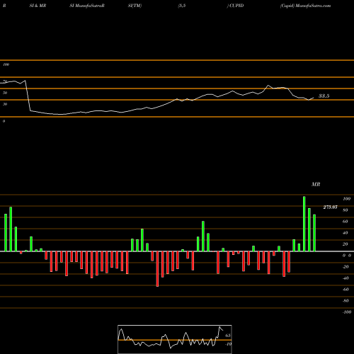 RSI & MRSI charts Cupid CUPID share NSE Stock Exchange 