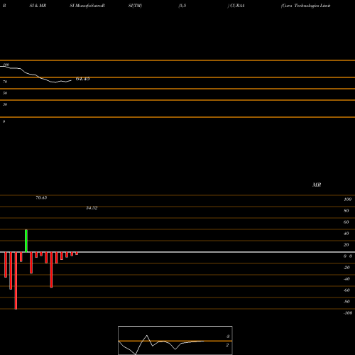 RSI & MRSI charts Cura Technologies Limited CURAA share NSE Stock Exchange 