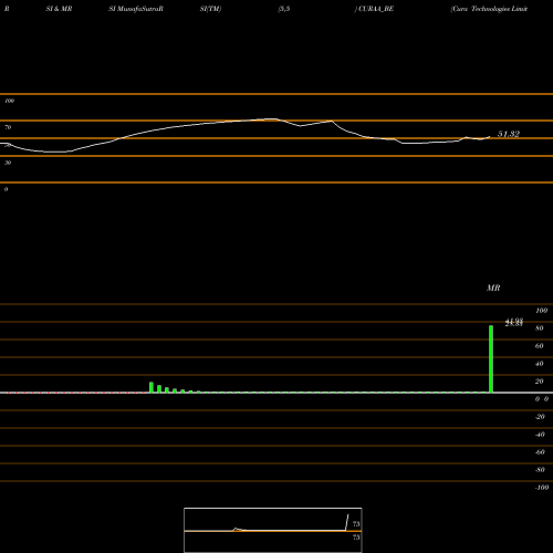 RSI & MRSI charts Cura Technologies Limited CURAA_BE share NSE Stock Exchange 