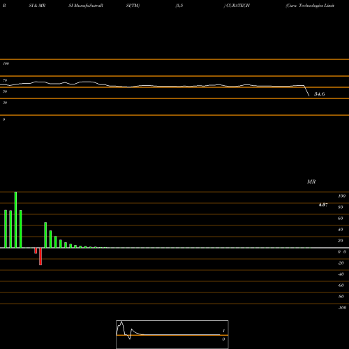 RSI & MRSI charts Cura Technologies Limited CURATECH share NSE Stock Exchange 