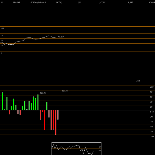 RSI & MRSI charts Curis Lifesciences Ltd CURIS_SM share NSE Stock Exchange 