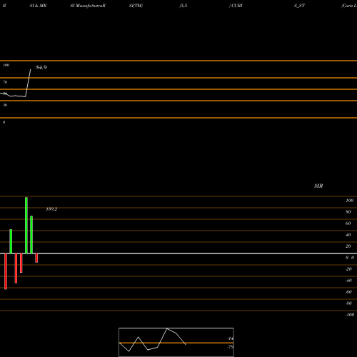 RSI & MRSI charts Curis Lifesciences Ltd CURIS_ST share NSE Stock Exchange 